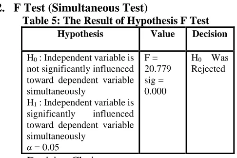 Table 5: The Result of Hypothesis F Test Hypothesis 
