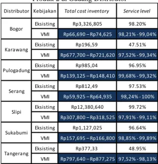 Tabel  21  Total  Cost  Inventory  dan  Service  Level 