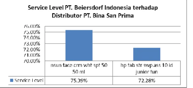 Gambar 2 Grafik Data Service Level PT. Beiersdorf 