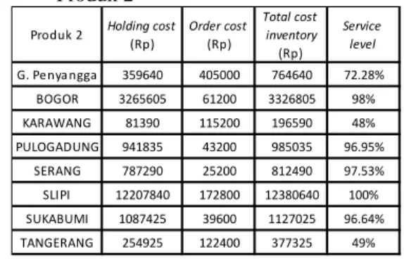 Tabel 3 Total Biaya Persediaan dan Service Level 