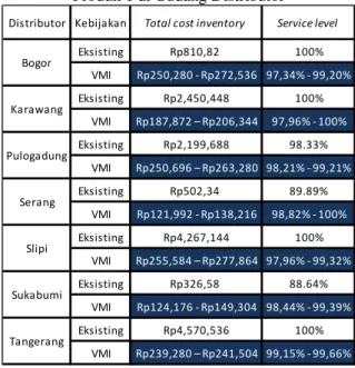 Tabel  19  Total  Cost  Inventory  dan  Service  Level 