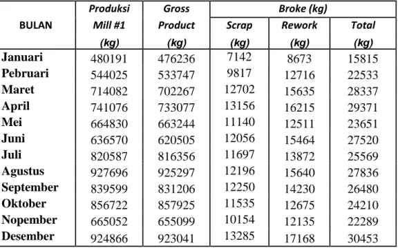 Tabel 4.2. Data Produksi, Gross Product dan scrap Periode 2009  