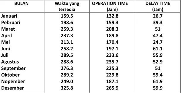Tabel 4.3. Data Jam kerja dan Delay mesin Mill #1 Periode 2009. 