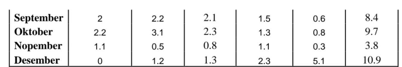 Tabel 4.6. Perhitungan Availability ratio mill #1  periode 2009 