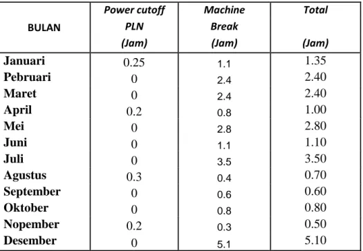 Tabel 4.12. Perhitungan Total breakdown Time. 