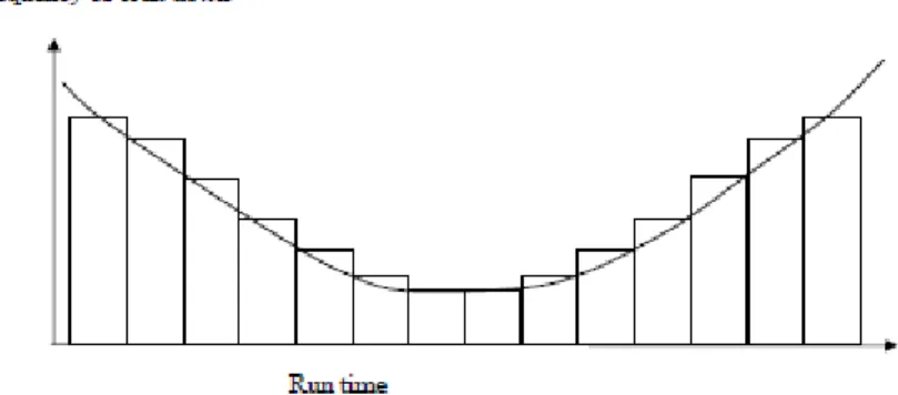 Gambar 4.  Frekuensi Breakdown-Time Case 4 