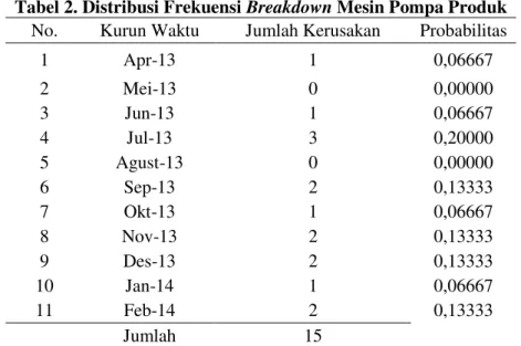 Tabel 2. Distribusi Frekuensi Breakdown Mesin Pompa Produk  No.  Kurun Waktu  Jumlah Kerusakan  Probabilitas 