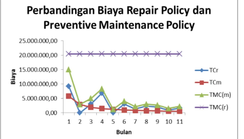 Gambar 6.  Grafik Perbandingan Biaya Repair dan Preventive Maintenance Policy Mesin  Pompa Produk 
