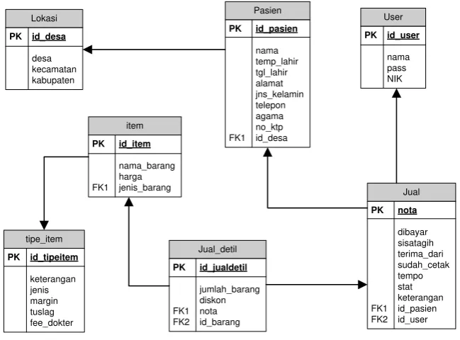 Gambar 3.2 Skema Relasi OLTP 