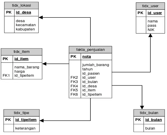 Gambar 3.9 Skema relasi Data mart 