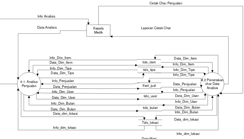 Gambar 3.15. Data Flow Diagram Level 2 proses 1 