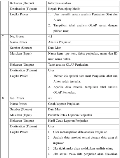 Tabel analisa OLAP Penjualan. 