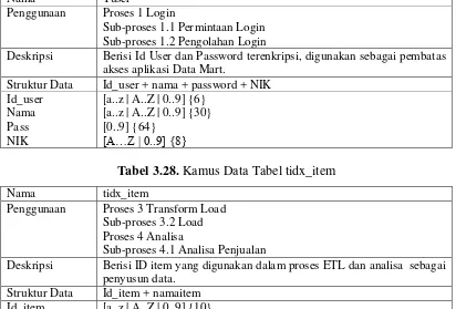 Tabel 3.28. Kamus Data Tabel tidx_item 