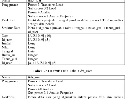 Tabel 3.31 Kamus Data Tabel tidx_user 