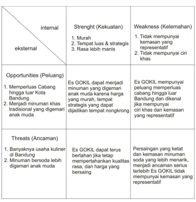 Tabel 2.1. Analisis SWOT 