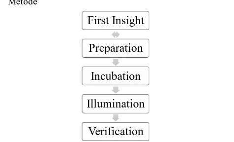 Gambar 1.1 Lima tahap pada proses kreatif (Sumber: How Designer Think, Bryan Lawson, 2005) [2]  