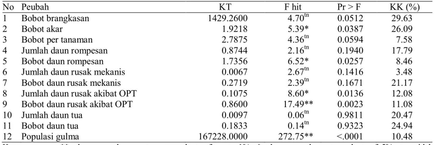 Tabel  6 .  Hasil rekapitulasi sidik ragam perlakuan jenis mulsa terhadap hasil dan komponen hasil komoditas  caisim 
