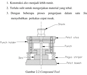 Gambar 2.2 Compound Tool 