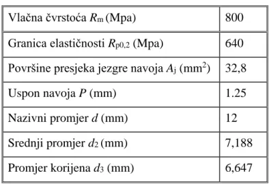 Tablica 9. Tehničke karakteristike vijka spoja ruda i šasije