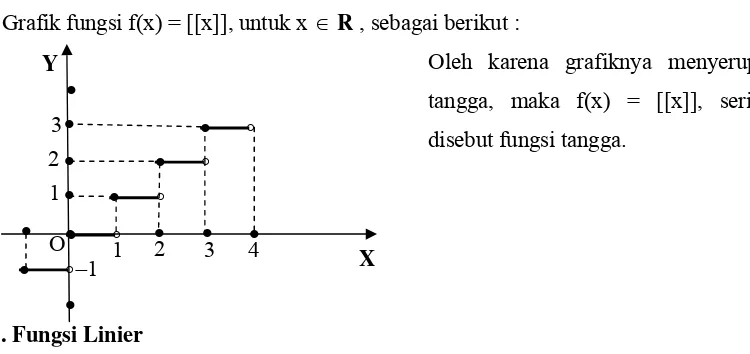 Grafik fungsi f(x) = [[x]], untuk x ∈ R , sebagai berikut : 
