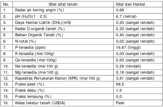 Tabel 2. Beberapa sifat tanah pasir pantai Bugel, Kulon Progo 