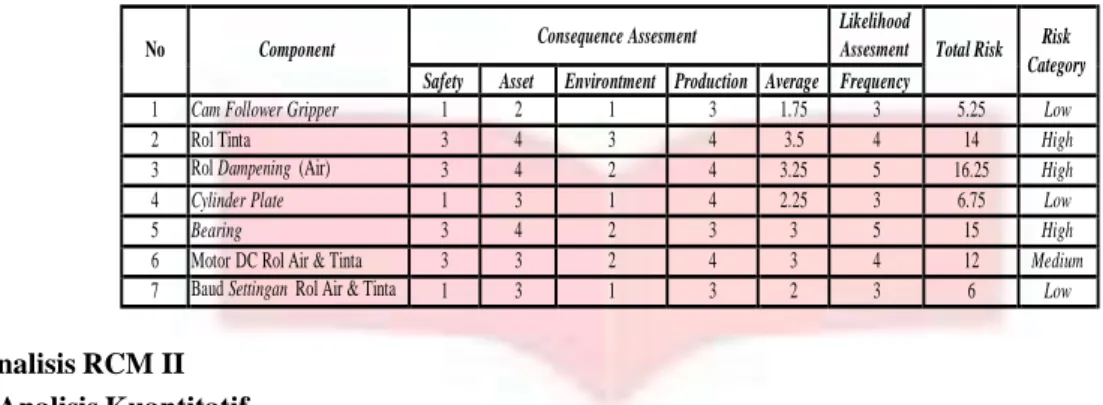 Tabel  3.5   menunjukkan  hasil   risk  assesment  yang  telah  dilakukan  berdasarkan  risiko  dan  juga  konsekuensinya
