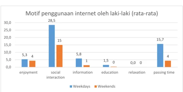 Gambar 4 Motif penggunaan internet oleh laki-laki (sumber: hasil penelitian) 