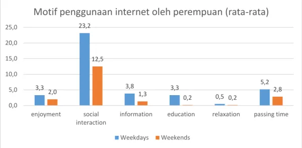Gambar 3 Motif penggunaan internet oleh perempuan (sumber: hasil penelitian) Youtube menjadi aplikasi yang paling banyak diakses oleh laki-laki dibanding-kan  perempuan