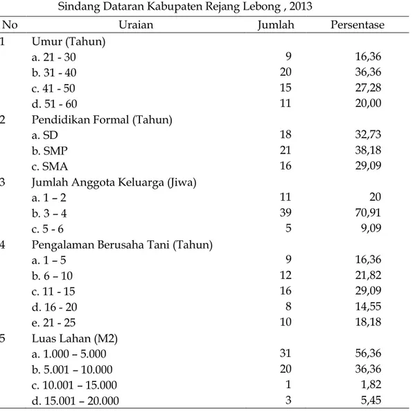 Tabel 1    Karakteristik  Petani  Kubis  di  Desa  Talang  Belitar  Kecamatan  Sindang Dataran Kabupaten Rejang Lebong , 2013  