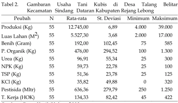 Tabel 2.   Gambaran    Usaha    Tani    Kubis    di    Desa    Talang    Belitar   Kecamatan   Sindang   Dataran Kabupaten Rejang Lebong 
