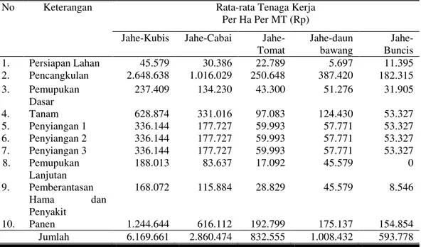 Tabel 1. Rata-Rata Biaya Tenaga Kerja Usahatani Jahe Emprit Sistem Tumpang  Sari Sayuran di Kecamatan Jenawi Kabupaten Karanganyar Tahun 2014 