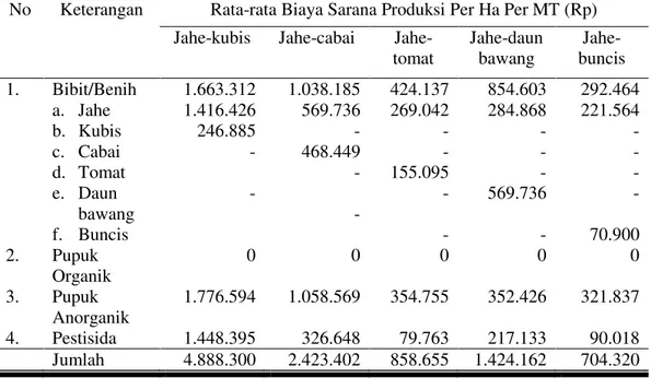 Tabel 2. Rata-Rata Biaya Sarana Produksi Usahatani Jahe Emprit Sistem  Tumpangsari Sayuran di Kecamatan Jenawi Kabupaten Karanganyar Tahun 2014 