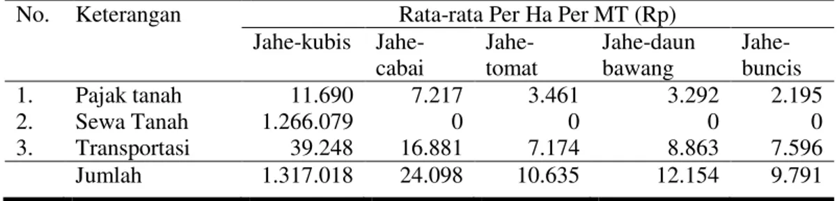 Tabel 3. Rata-Rata Biaya Lain-lain Usahatani Jahe Emprit Sistem Tumpangsari  Sayuran di Kecamatan Jenawi Kabupaten Karanganyar Tahun 2014  No