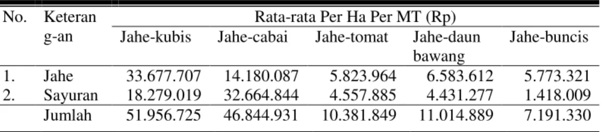 Tabel 4. Rata-Rata Penerimaan Usahatani Jahe Emprit Sistem Tumpangsari  Sayuran di Kecamatan Jenawi Kabupaten Karanganyar Tahun 2014  No