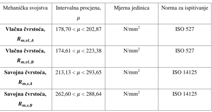 Tablica 6. Svojstva kompozitnih materijala 