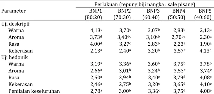 Tabel 2 menunjukkan bahwa perlakuan  pada  penelitian  ini  berpengaruh  nyata  terhadap  kadar  serat  kasar  snack  bar