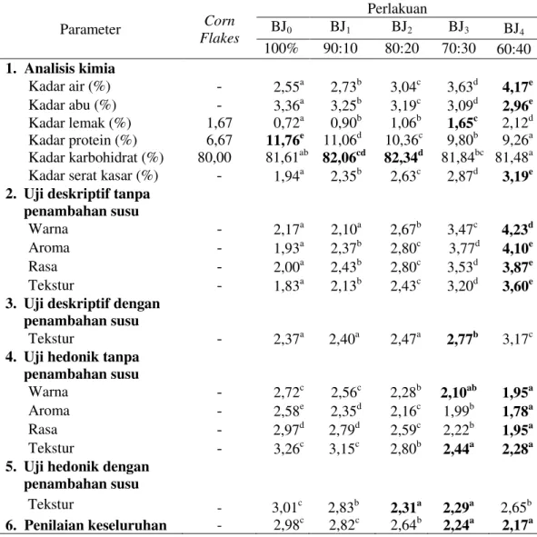 Tabel 2. Rekapitulasi data analisis kimia dan penilaian sensori 