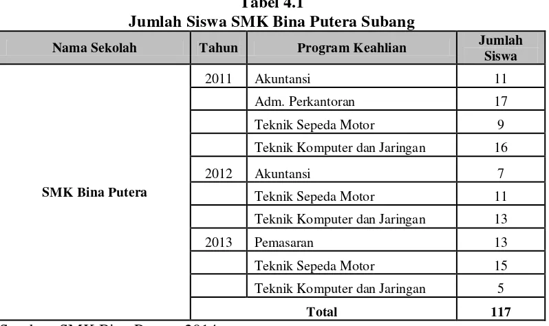 Tabel 4.1 Jumlah Siswa SMK Bina Putera Subang 