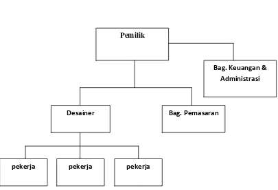 Gambar 2.1 Struktur Organisasi padaToko Butik Amethys Ungu 