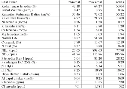 Tabel 1 . Karakteristik tanah lahan petani kentang di dataran tinggi Dieng 