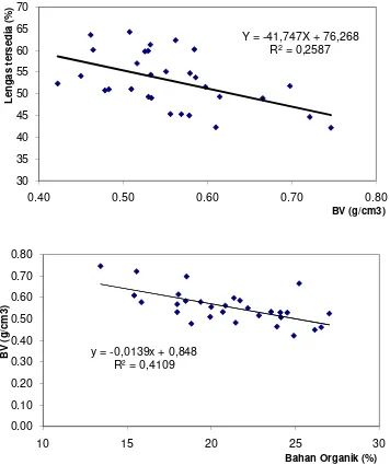 Gambar 2. Hubungan antara bobot volume dan lengas tersedia tanah, dan antara  kandungan bahan organik tanah dengan bobot volume tanah lahan petani kentang di Dieng 