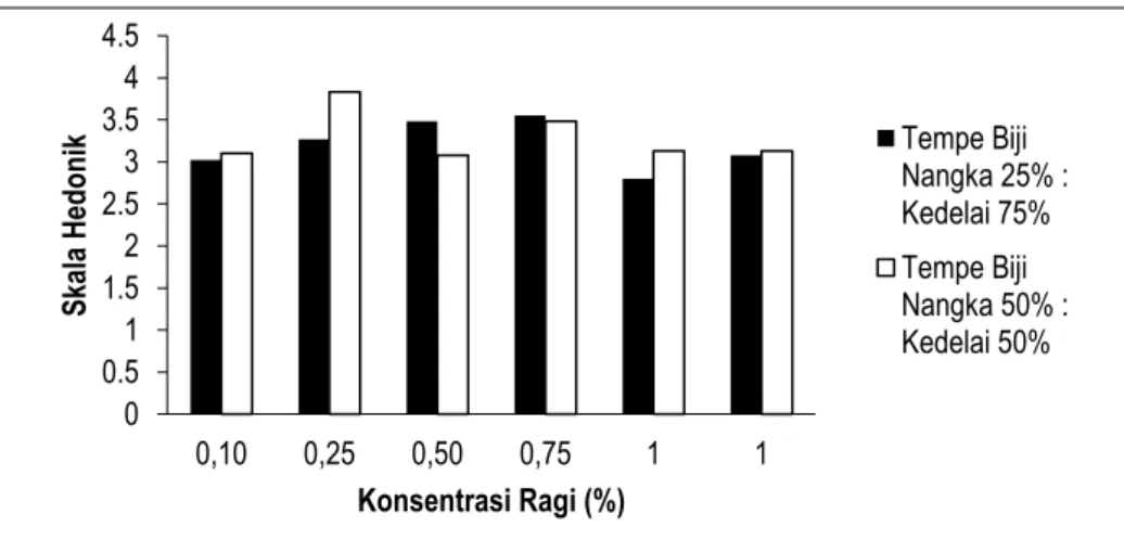 Gambar 1. Nilai rata-rata panelis terhadap rasa tempe yang telah disubstitusi dengan  biji nangka