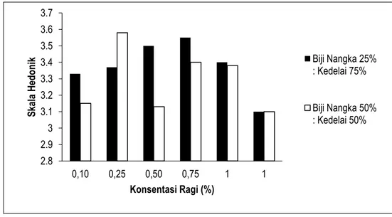 Gambar 2. Nilai rata-rata panelis terhadap aroma tempe yang telah disubstitusi  dengan biji nangka 