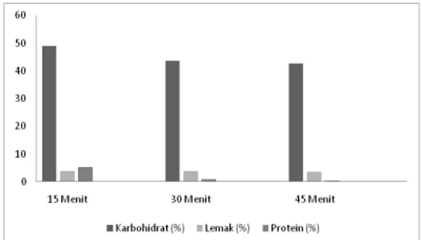 Gambar 1. Persentase kadar karbohidrat, pro- pro-tein, dan lemak terhadap waktu perebusan.
