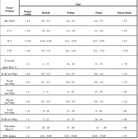 Tabel 1.1 KRITERIA PENILAIAN HARA TANAH 