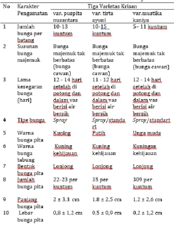 Gambar 1. Morfologi batang C. morifolium 