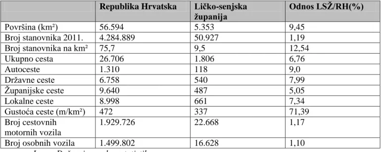 Tablica  6.  Prikaz  površine,  stanovništva,  gradova  i  motornih  vozila  u  Ličko-senjskoj 