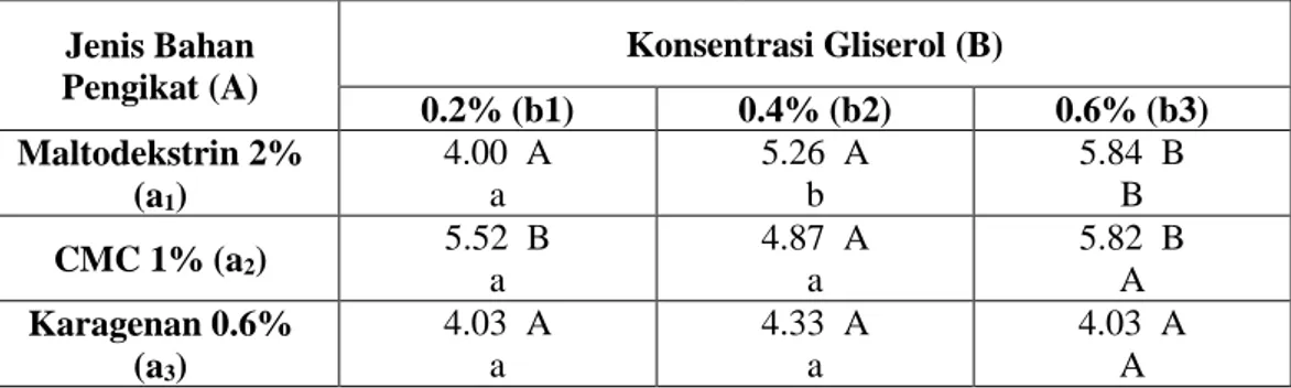 Tabel  4.  Pengaruh  Variasi  Jenis  Bahan  Pengikat  Terhadap  Kadar  kalsium  Vegetable Leather Katuk 