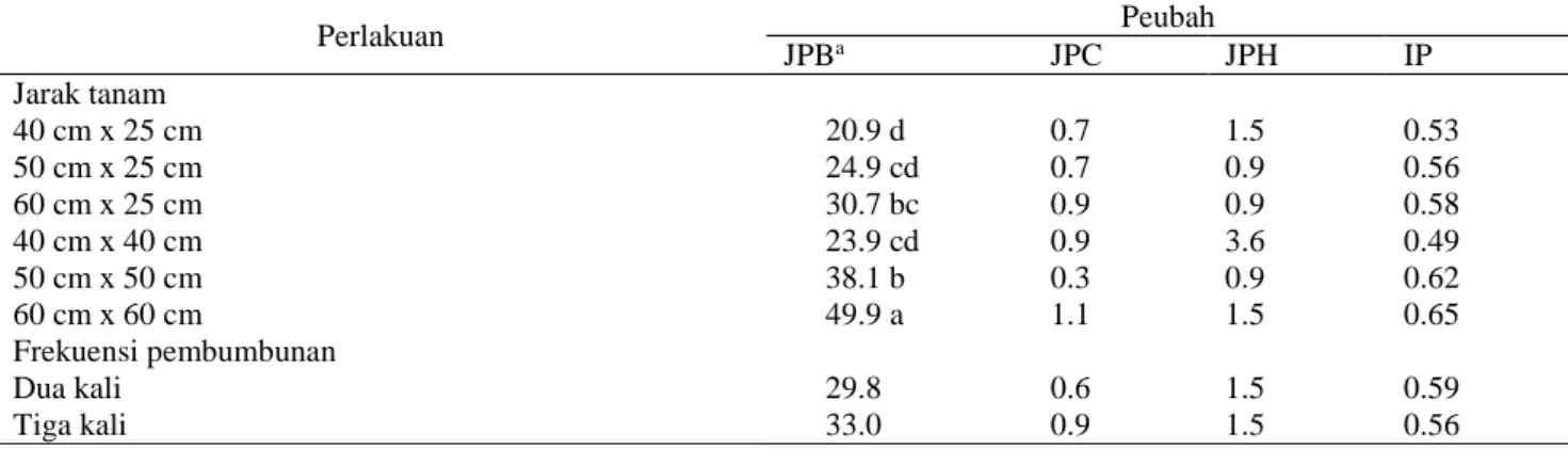Tabel  6.  Jumlah  polong  bernas  (JPB),  jumlah  polong  cipo  (JPC),  jumlah  polong  hijau  (JPH),  dan  indeks  panen (IP) per tanaman kacang bogor   