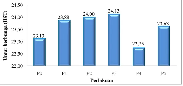 Gambar 5.  Diagram  rata-rata  umur  berbunga  kacang  tanah  pada  pemberian  berbagai kombinasi konsentrasi ampas sagu dan limbah padat kelapa  sawit terhadap pertumbuhan tanaman